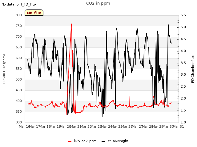 plot of CO2 in ppm