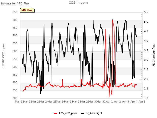 plot of CO2 in ppm