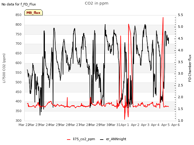 plot of CO2 in ppm