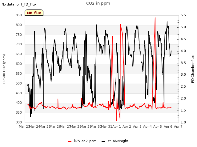 plot of CO2 in ppm
