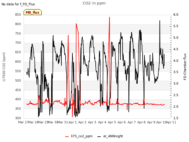 plot of CO2 in ppm