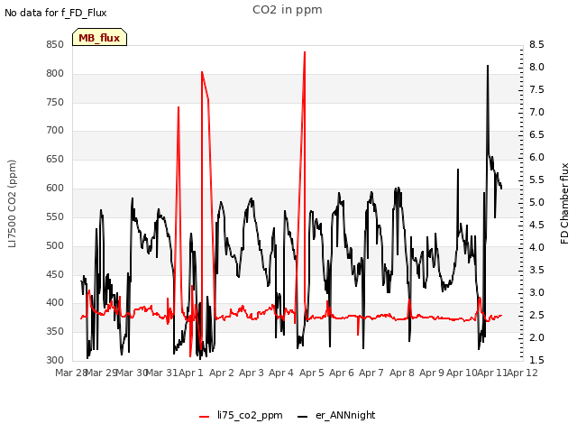 plot of CO2 in ppm