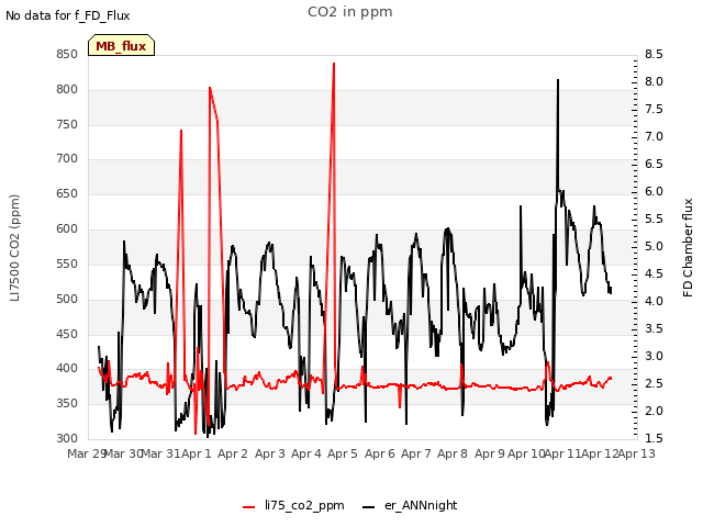 plot of CO2 in ppm