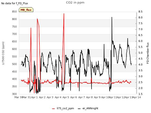 plot of CO2 in ppm