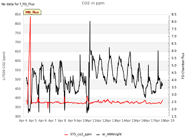 plot of CO2 in ppm