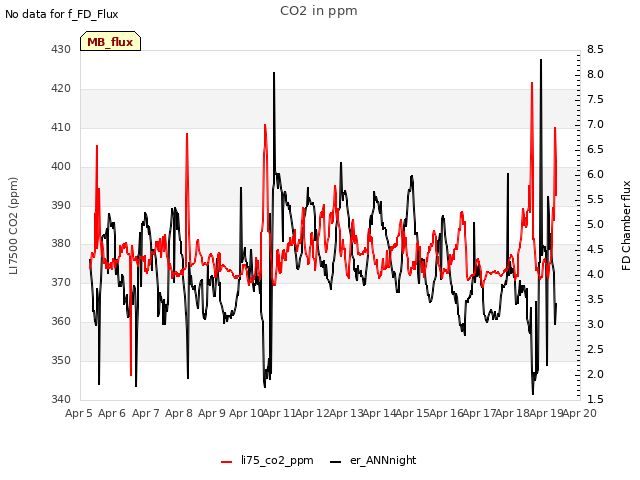 plot of CO2 in ppm