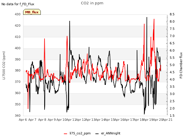 plot of CO2 in ppm