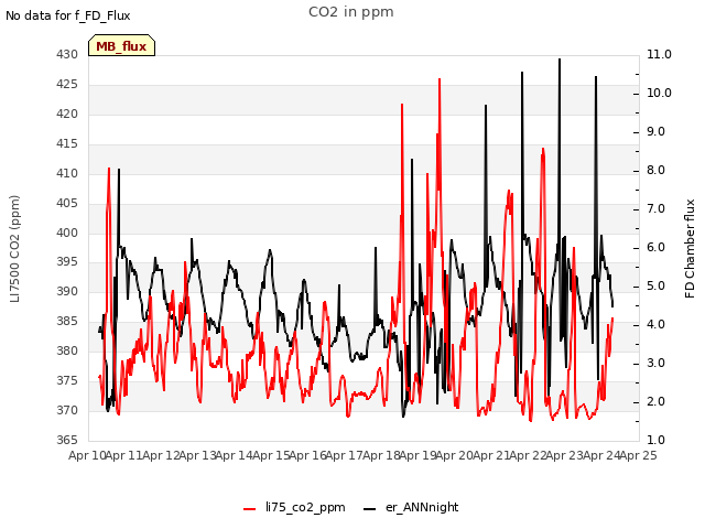 plot of CO2 in ppm