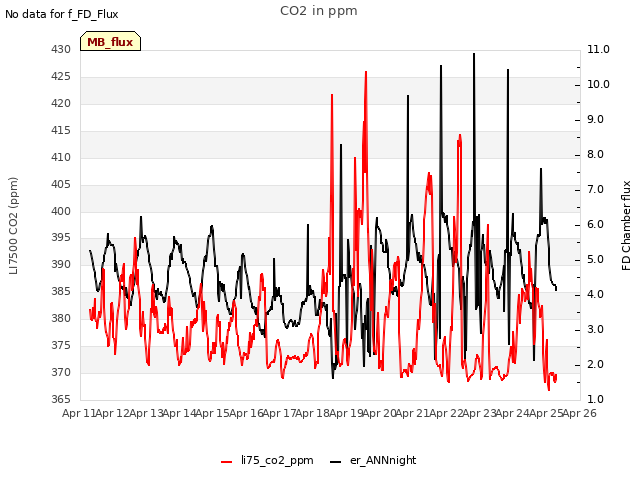 plot of CO2 in ppm