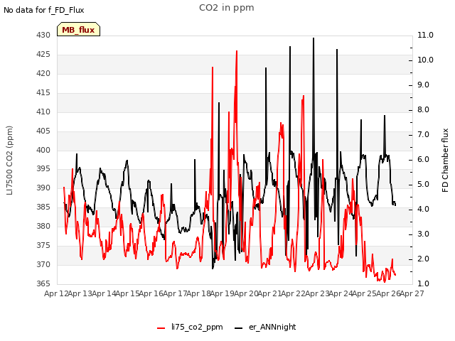 plot of CO2 in ppm