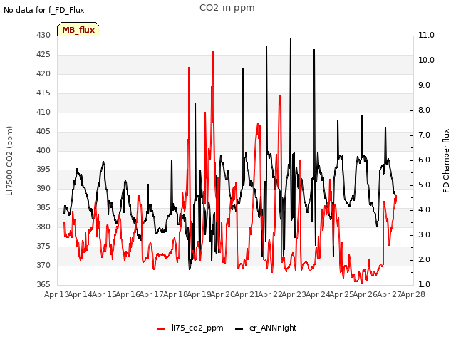 plot of CO2 in ppm