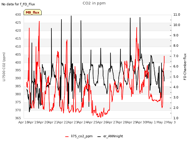 plot of CO2 in ppm