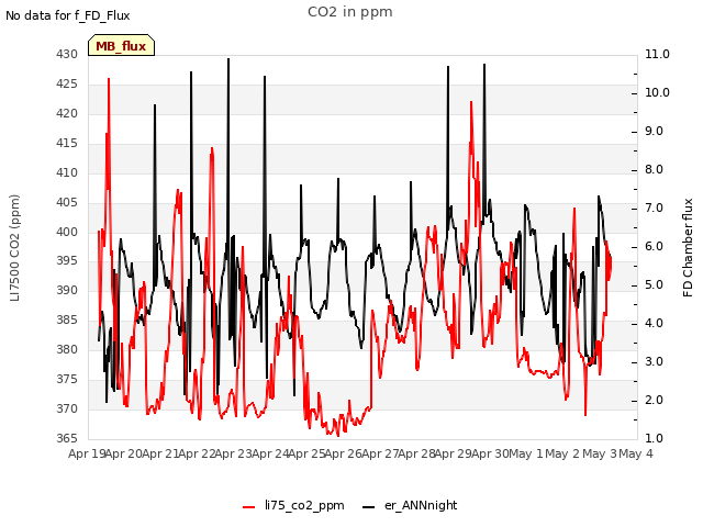 plot of CO2 in ppm