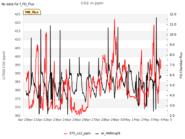 plot of CO2 in ppm