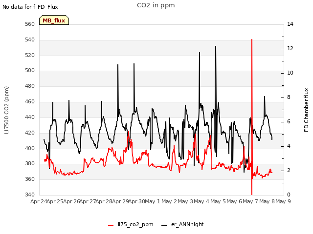 plot of CO2 in ppm