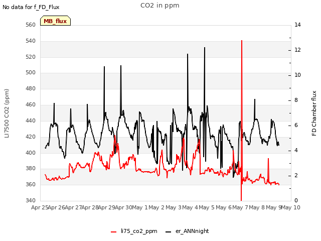 plot of CO2 in ppm