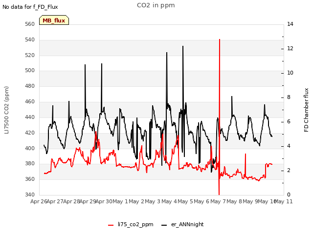 plot of CO2 in ppm