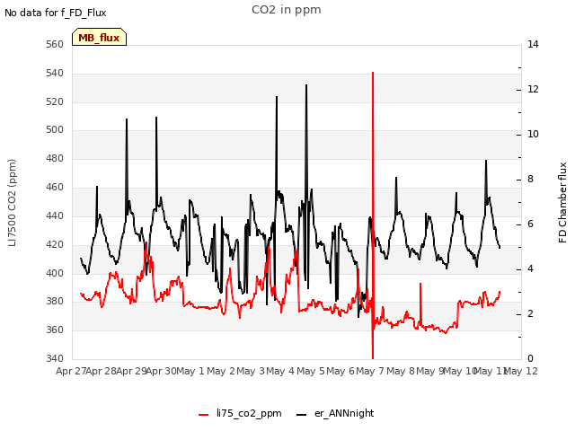 plot of CO2 in ppm