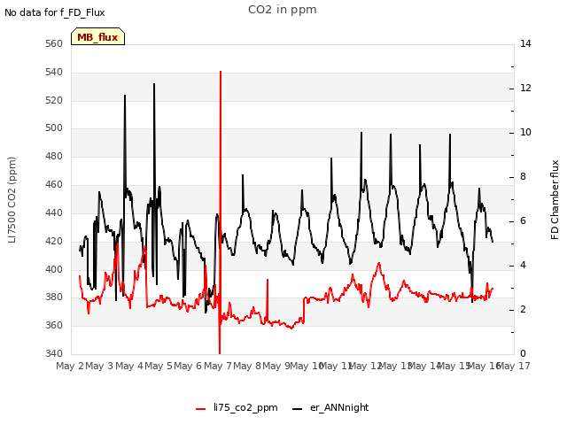 plot of CO2 in ppm