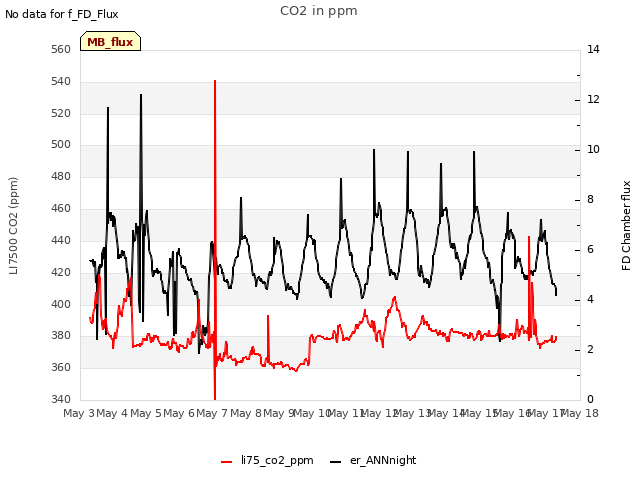 plot of CO2 in ppm