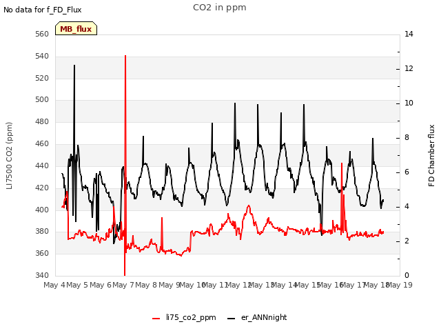 plot of CO2 in ppm