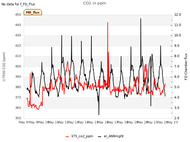 plot of CO2 in ppm