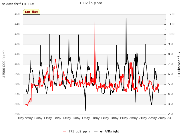 plot of CO2 in ppm