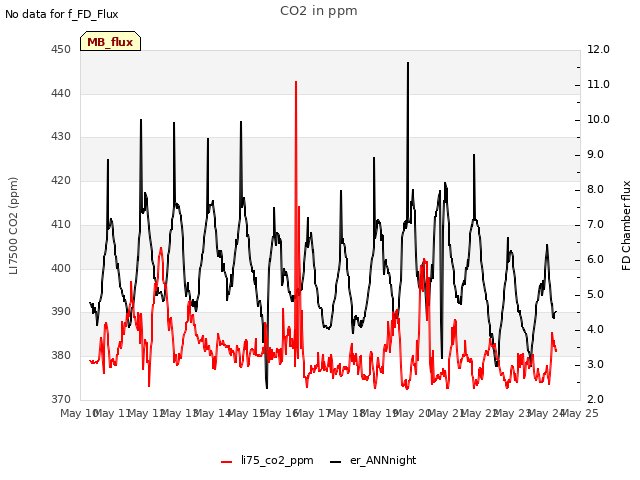 plot of CO2 in ppm