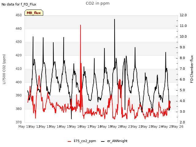 plot of CO2 in ppm