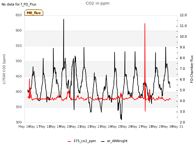 plot of CO2 in ppm