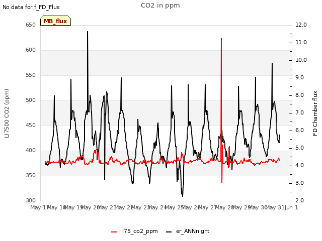 plot of CO2 in ppm