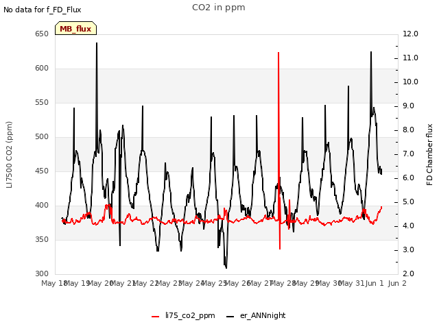 plot of CO2 in ppm