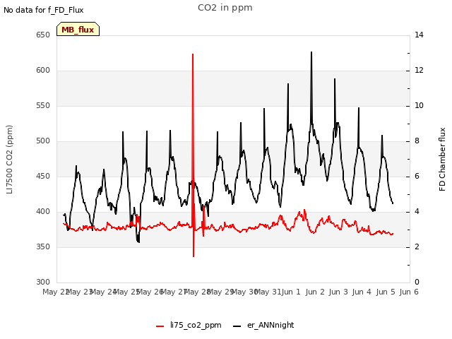 plot of CO2 in ppm