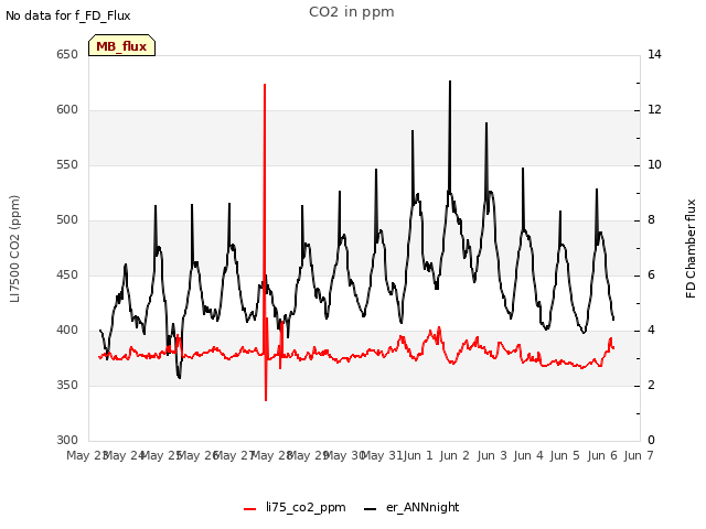 plot of CO2 in ppm