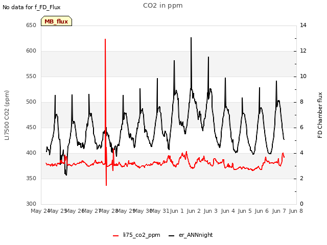 plot of CO2 in ppm