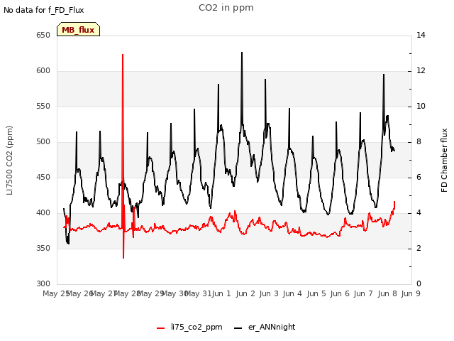 plot of CO2 in ppm