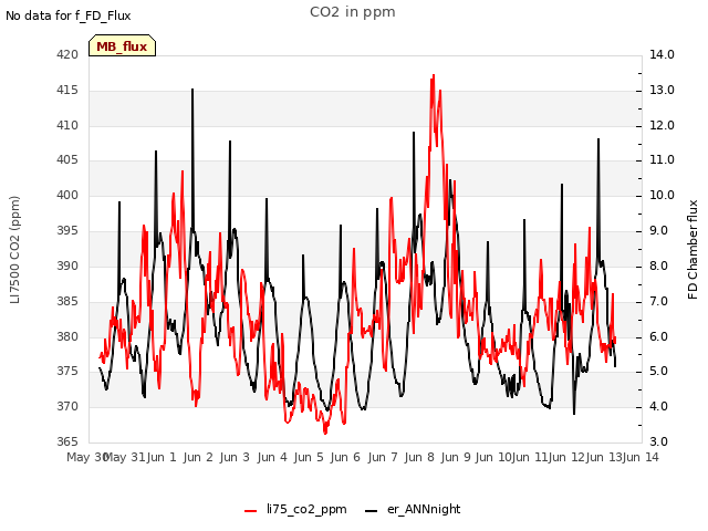 plot of CO2 in ppm