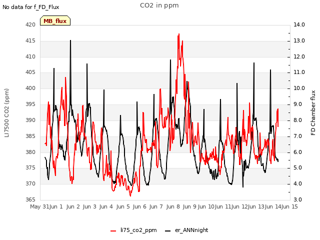 plot of CO2 in ppm