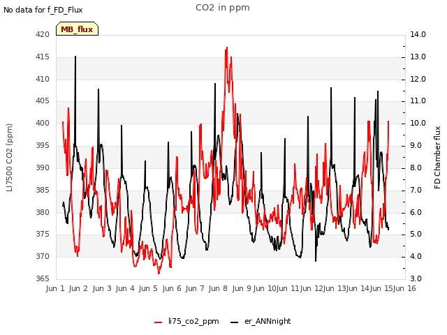 plot of CO2 in ppm