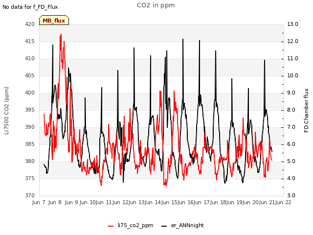 plot of CO2 in ppm