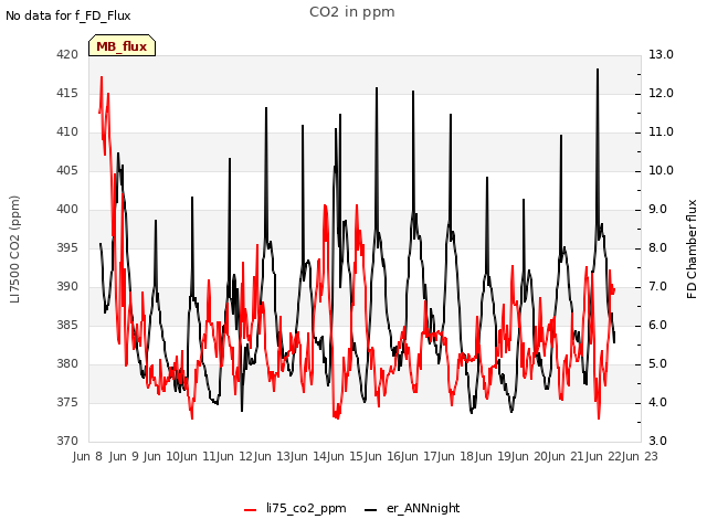 plot of CO2 in ppm