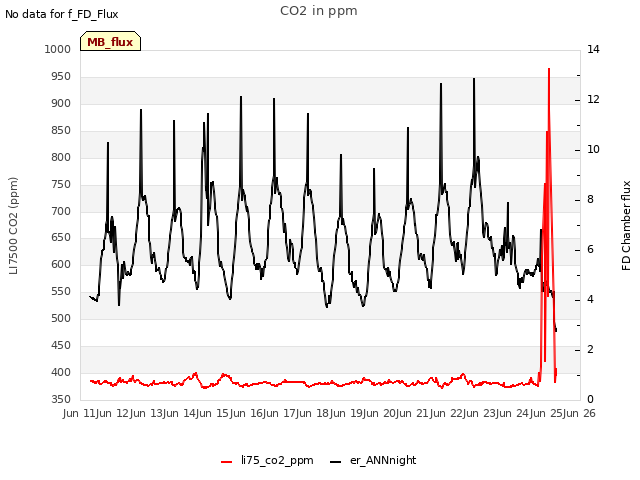 plot of CO2 in ppm