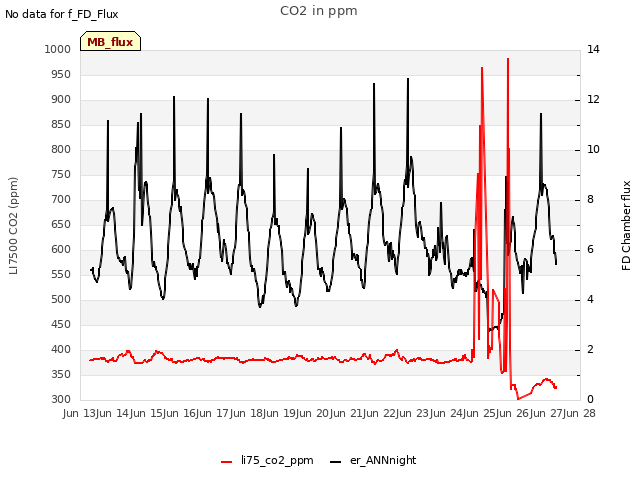 plot of CO2 in ppm