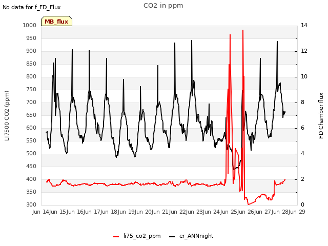 plot of CO2 in ppm