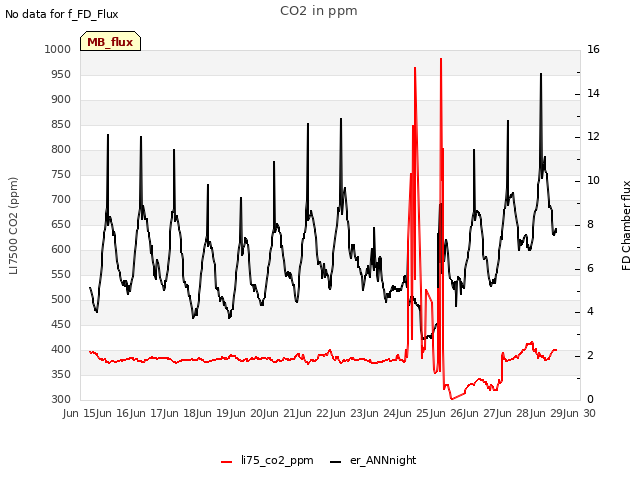 plot of CO2 in ppm