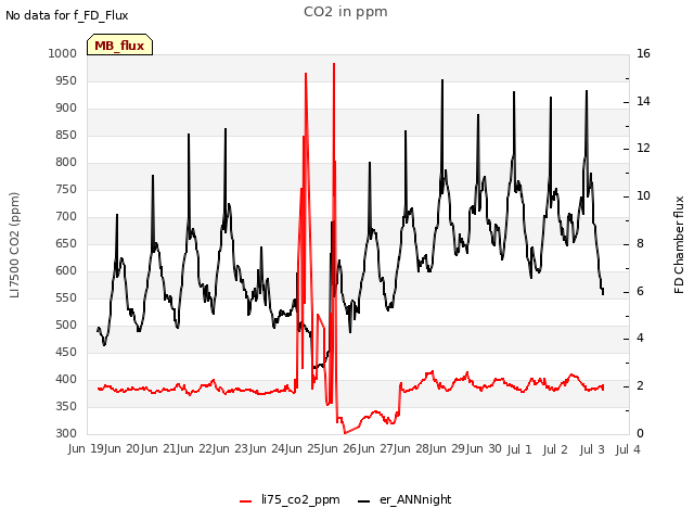 plot of CO2 in ppm