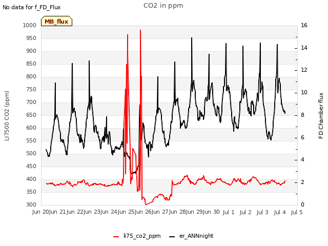 plot of CO2 in ppm