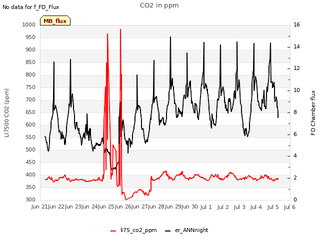 plot of CO2 in ppm