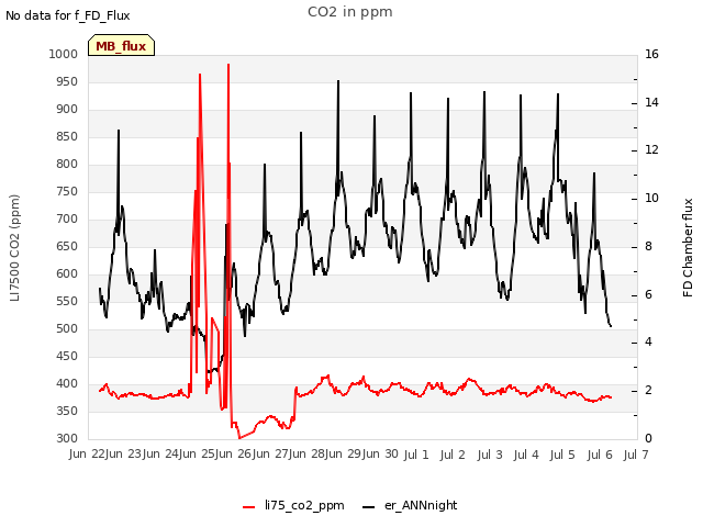 plot of CO2 in ppm