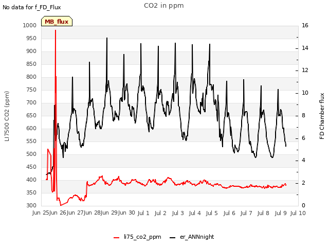 plot of CO2 in ppm